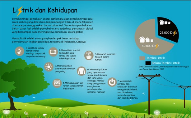 Listrik dan Kehidupan